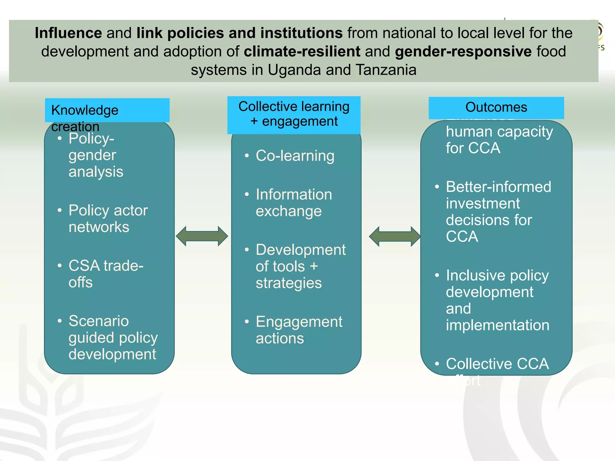 • Policy-
gender
analysis
• Policy actor
networks
• CSA trade-
offs
• Scenario
guided policy
development
Knowledge
creation
• Co-learning
• Information
exchange
• Development
of tools +
strategies
• Engagement
actions
Collective learning
+ engagement • Enhanced
human capacity
for CCA
• Better-informed
investment
decisions for
CCA
• Inclusive policy
development
and
implementation
• Collective CCA
effort
Outcomes
Influence and link policies and institutions from national to local level for the
development and adoption of climate-resilient and gender-responsive food
systems in Uganda and Tanzania
 