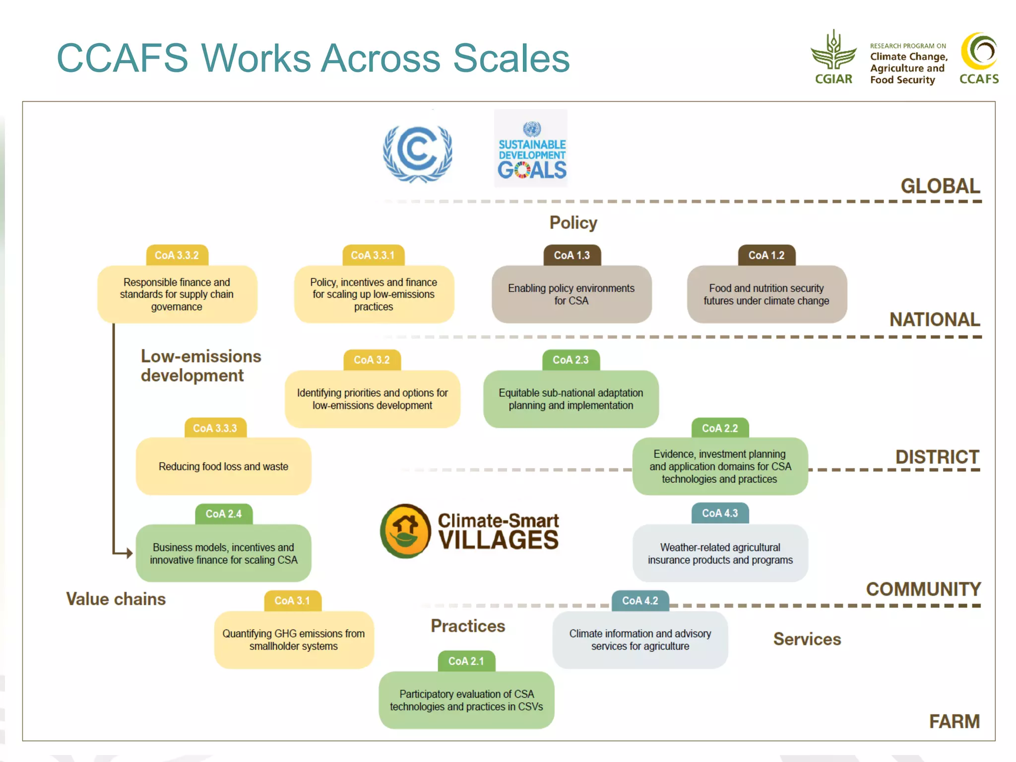 CCAFS Works Across Scales
 