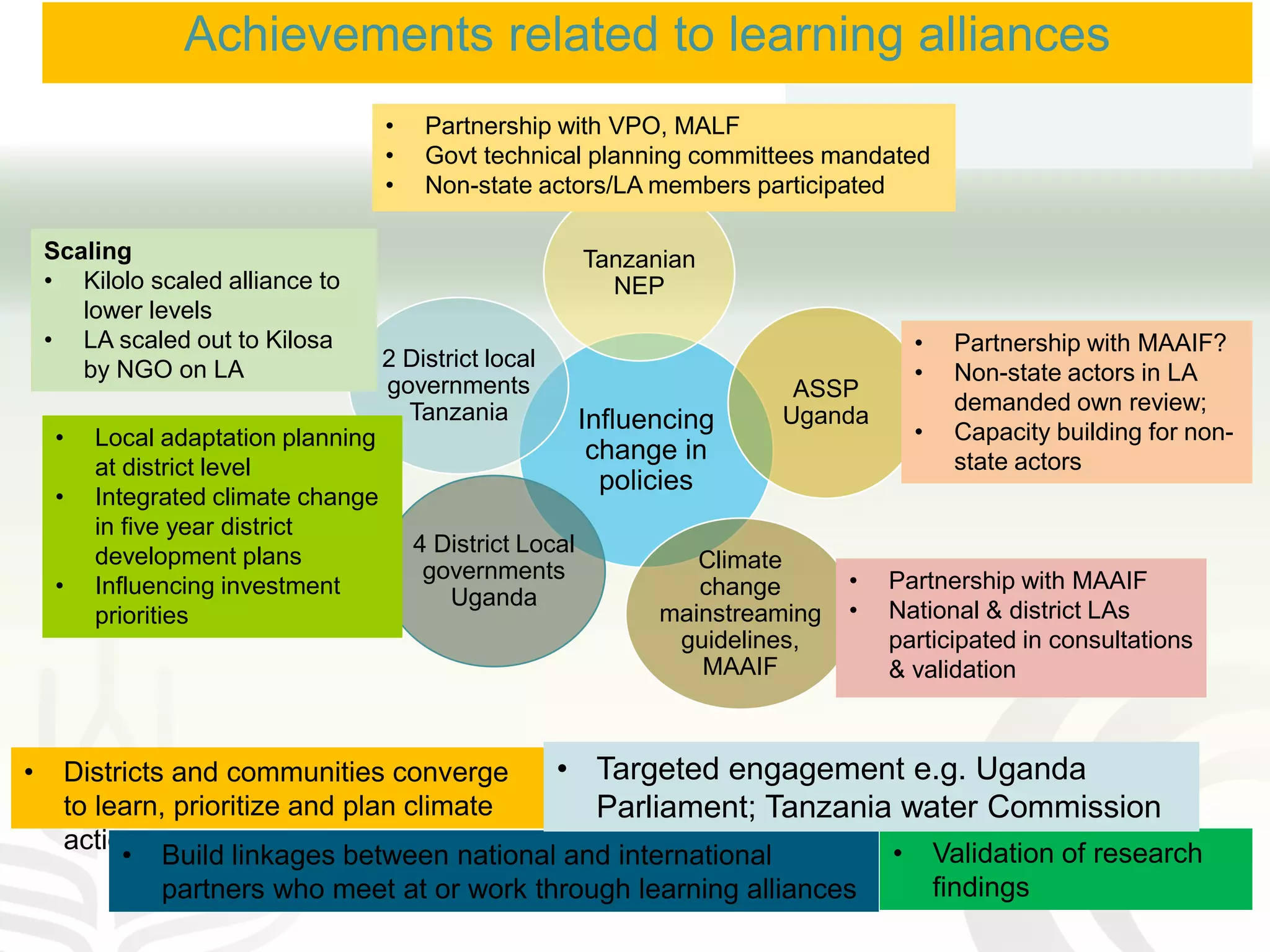 Influencing
change in
policies
Tanzanian
NEP
ASSP
Uganda
Climate
change
mainstreaming
guidelines,
MAAIF
2 District local
governments
Tanzania
4 District Local
governments
Uganda
• Partnership with MAAIF?
• Non-state actors in LA
demanded own review;
• Capacity building for non-
state actors
• Partnership with VPO, MALF
• Govt technical planning committees mandated
• Non-state actors/LA members participated
• Local adaptation planning
at district level
• Integrated climate change
in five year district
development plans
• Influencing investment
priorities
• Partnership with MAAIF
• National & district LAs
participated in consultations
& validation
Scaling
• Kilolo scaled alliance to
lower levels
• LA scaled out to Kilosa
by NGO on LA
Achievements related to learning alliances
• Validation of research
findings
• Districts and communities converge
to learn, prioritize and plan climate
action
• Build linkages between national and international
partners who meet at or work through learning alliances
• Targeted engagement e.g. Uganda
Parliament; Tanzania water Commission
 