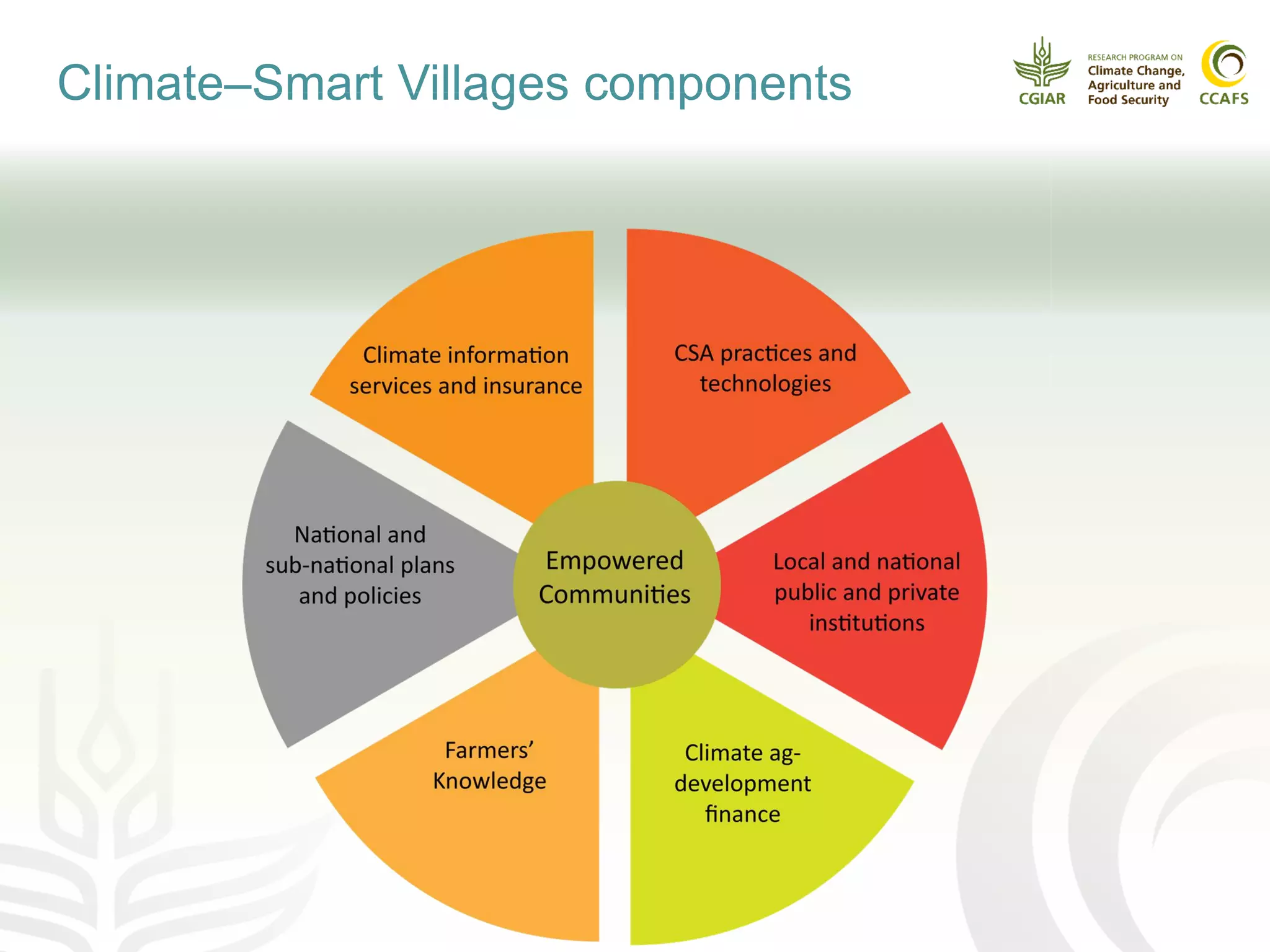 Climate–Smart Villages components
 