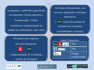 Asseguram e viabilizam experiências
em ambientes virtuais educativos.
Comunicação - Fórum
(existência e implementação do
módulo de ambientação: mais valia)
Atividades diferenciadas, com
recursos, adaptações e formatos
alternativos.
[ maior diversidade em
formatos de conteúdos]
(acessibilidade e inclusão)
Procuram criar respostas
prevento-formativas.
( Implementação de workshops,
sessões de formação)
Apoio Financeiro
13
Sim
Não
Estudo
condicionado
 