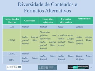 Diversidade de Conteúdos e
Formatos Alternativos
Universidades
Abertas
Conteúdos
Conteúdos
existentes
Formatos
alternativos
Ferramentas
UAb Textual Textual Vídeo Textual
UNED
Áudio; Língua
gestual; Vídeo;
Textual
Elementos
gráficos sem
descrições;
Áudio; Língua
gestual; Vídeo;
Textual
A utilizar todos:
Áudio; Língua
gestual; Vídeo;
textual
Áudio; Língua
gestual; Vídeo;
Textual
OUNL Textual
Áudio; Vídeo;
Textual
Áudio; Vídeo;
Textual
Textos; Testes;
GráficosOUC
Áudio, Vídeo,
Textual
14
 