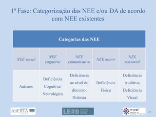 1ª Fase: Categorização das NEE e/ou DA de acordo
com NEE existentes
Categorias das NEE
NEE social
NEE
cognitivo
NEE
comunicativo
NEE motor
NEE
sensorial
Autismo
Deficiência
Cognitiva/
Neurológica
Deficiência
ao nível do
discurso;
Dislexia
Deficiência
Física
Deficiência
Auditiva;
Deficiência
Visual
28
 