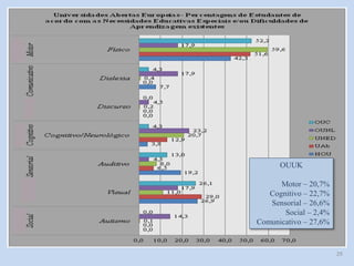 29
OUUK
Motor – 20,7%
Cognitivo – 22,7%
Sensorial – 26,6%
Social – 2,4%
Comunicativo – 27,6%
 