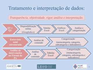Tratamento e interpretação de dados:
Q1 e
Q2
Disponibilização
online
(Googledocs)
Tabelas
Excel
Gráficos
Excel
Análise e
categorização
Entrevista
semi
estruturada
Análise de
conteúdo
Categorização
(metacategoria, categoria,
subcategoria e indicadores)
Análise de
intervenções
no Fórum do
PA
Análise
de
conteúdo
Categorização
(metacategoria,
categoria, subcategoria e
indicadores)
Tabelas
Excel
Transparência, objetividade, rigor, análise e interpretação.
30
 