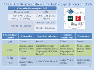 1ª Fase: Caraterização do regime EaD e experiências em AVA
Caraterização do regime EaD
Modelo de EaD LMS
HOU, UAb, OUNL,
OUC,– E-Learning
OUUK, UAb e OUC
– Moodle
UNED – B-Learning
UNED – dot LRN
OUNL - Blackboard
Universidades
Abertas
Conteúdos Conteúdos existentes
Formatos
alternativos
Ferramentas
UAb Textual Textual Vídeo Textual
UNED
Áudio; Língua
gestual; Vídeo;
Textual
Elementos gráficos
sem descrições; Áudio;
Língua gestual; Vídeo;
Textual
A utilizar
todos: Áudio;
Língua gestual;
Vídeo; textual
Áudio; Língua
gestual; Vídeo;
Textual
OUNL Textual
Áudio; Vídeo; Textual
Áudio; Vídeo;
Textual
Textos; Testes;
GráficosOUC
Áudio, Vídeo,
Textual
32
 