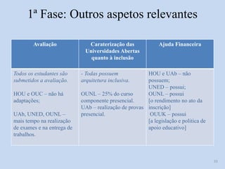 1ª Fase: Outros aspetos relevantes
Avaliação Caraterização das
Universidades Abertas
quanto à inclusão
Ajuda Financeira
Todos os estudantes são
submetidos a avaliação.
HOU e OUC – não há
adaptações;
UAb, UNED, OUNL –
mais tempo na realização
de exames e na entrega de
trabalhos.
- Todas possuem
arquitetura inclusiva.
OUNL – 25% do curso
componente presencial.
UAb – realização de provas
presencial.
HOU e UAb – não
possuem;
UNED – possui;
OUNL – possui
[o rendimento no ato da
inscrição]
OUUK – possui
[a legislação e politica de
apoio educativo]
33
 
