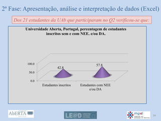 2ª Fase: Apresentação, análise e interpretação de dados (Excel)
0.0
50.0
100.0
Estudantes inscritos Estudantes com NEE
e/ou DA
42.8
57.8
Universidade Aberta, Portugal, percentagem de estudantes
inscritos sem e com NEE. e/ou DA.
Dos 21 estudantes da UAb que participaram no Q2 verificou-se que:
34
 