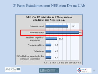 2ª Fase: Estudantes com NEE e/ou DA na UAb
0.0 5.0 10.0 15.0 20.0 25.0 30.0 35.0 40.0
Dificuldade na assimilação dos
conteúdos leccionados
Daltonismo
Problema auditivo
Problema cognitivo/
neurológico
Problema motor
Problema visual
6.7
6.7
6.7
13.3
40.0
26.7
NEE e/ou DA existentes na UAb segundo os
estudantes com NEE e/ou DA.
36
 