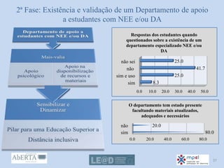 2ª Fase: Existência e validação de um Departamento de apoio
a estudantes com NEE e/ou DA
0.0 10.0 20.0 30.0 40.0 50.0
sim
sim e uso
não
não sei
8.3
25.0
41.7
25.0
Respostas dos estudantes quando
questionados sobre a existência de um
departamento especializado NEE e/ou
DA
0.0 20.0 40.0 60.0 80.0
sim
não
80.0
20.0
O departamento tem estado presente
facultando materiais atualizados,
adequados e necessários
37
 