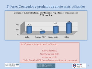2ª Fase: Conteúdos e produtos de apoio mais utilizados
 Produtos de apoio mais utilizados:
Rato adaptado;
Sistema de voz Jall;
Leitor de ecrã;
Linha Braille OCR (reconhecimento ótico de carateres)
0.0
20.0
40.0
áudio formato PDF textos script video
26.7
6.7
26.7
40
Conteúdos mais utilizados de acordo com as respostas dos estudantes com
NEE e/ou DA
38
 