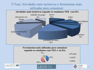 2ª Fase: Atividades mais inclusivas e ferramentas mais
utilizadas para comunicar
textos
14% testes
14%
ficheiros digitais
4%
resumos
9%
resolução de casos
14%
jogos e simulações
18%
discussões nos
fóruns
18%
trabalho de grupo
9%
Atividades mais inclusivas segundo os estudantes NEE e/ou DA
43%
48%
9%
Ferramentas mais utilizadas para comunicar
segundo os estudantes com NEE e/ ou DA.
Forúns
email
chats
39
 