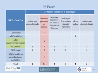 2ª Fase:
NEE e/ ou DA
Critérios inerentes à avaliação
mais tempo
disponibilizado
o mesmo
prazo que
os
colegas
tempo de
realização
de testes e
frequências
diferente
realização
de testes em
formato
eletrónico
não se
aplica
mais tempo
disponibilizado
Daltonismo 1
NEE Auditivo 1
NEE
cognitivo/neurológico
5
NEE motor 1 5 1 1 1
NEE visual 1 2 1 2 1
NEE e/ou DA na
assimilação dos
conteúdos
1
Total 2 14 2 3 1 2
40
 