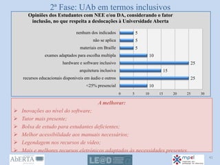 2ª Fase: UAb em termos inclusivos
A melhorar:
 Inovações ao nível do software;
 Tutor mais presente;
 Bolsa de estudo para estudantes deficientes;
 Melhor acessibilidade aos manuais necessários;
 Legendagem nos recursos de vídeo;
 Mais e melhores recursos eletrónicos adaptados às necessidades presentes.
10
25
15
25
10
5
5
5
0 5 10 15 20 25 30
<25% presencial
recursos educacionais disponiveis em áudio e outros
arquitetura inclusiva
hardware e software inclusivo
exames adaptados para escolha multipla
materiais em Braille
não se aplica
nenhum dos indicados
Opiniões dos Estudantes com NEE e/ou DA, considerando o fator
inclusão, no que respeita a deslocações à Universidade Aberta
41
 