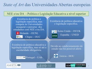 State of Art das Universidades Abertas europeias
NEE e/ou DA - Politica e Legislação Educativa a nível superior
Existência de politica e
legislação especifica, mas
compete às Universidades
assegurar o percurso dos
estudantes com NEE e/ou DA.
Holanda - OUNL
Chipre – OUC
Existência de politica educativa
e legislação especifica.
Reino Unido – OUUK
Espanha – UNED
Existência de politica educativa e
legislação especifica, mas só até a
escolaridade obrigatória.
Portugal – UAb
Devido ao condicionamento do
estudo não foi possível aferir.
Grécia - HOU
9
 