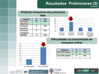 Vivência emocional dos primeiros
dias
0
5
10
15
20
25
30
Emoções
positivas
Emoções
negativas
Emoções
ambíguas
Resposta
inconclusiva
(NS/NR)
Categoria Fr Fr%
Emoções
Negativas
23 46%
Emoções
positivas
9 18%
Emoções
ambíguas
9 18%
(NS/NR) 9 18%
0
5
10
15
20
25
30
35
40
45
Com dificuldade Sem dificuldade
Categoria Fr Fr%
Sem dificuldade 38 76%
Com dificuldades 12 24%
Dificuldades na transmissão de
emoções online
Resultados Preliminares (2)
entrevistas
9/15
 