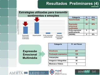 Estratégias utilizadas para transmitir
sentimentos e emoções
0
5
10
15
20
25
30
35
40
45
Expressão
emocional
multimedia
Assertividade Evita expressar
publicamente
Resposta
inconclusiva
(NS/NR)
Categoria Fr Fr%
Assertividade 38 76%
Expressão
emocional
multimédia
24 48%
Evita expressar
publicamente
4 8%
(NS/NR) 3 6%
Resultados Preliminares (4)
entrevistas
Expressão
Emocional
Multimédia
Categoria Fr em Fórum
Emoticons 201
Pontuação expressiva 128
Interjeições 62
Imagens e fotografias 45
Músicas e Vídeos 4
11/15
 