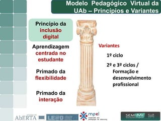 Modelo Pedagógico Virtual da
UAb – Princípios e Variantes
Aprendizagem
centrada no
estudante
Primado da
flexibilidade
Primado da
interação
Princípio da
inclusão
digital
Variantes
1º ciclo
2º e 3º ciclos /
Formação e
desenvolvimento
profissional
1/15
 