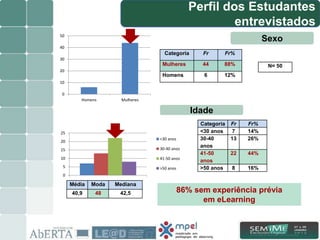 0
5
10
15
20
25
<30 anos
30-40 anos
41-50 anos
>50 anos
Categoria Fr Fr%
Mulheres 44 88%
Homens 6 12%
Perfil dos Estudantes
entrevistados
0
10
20
30
40
50
Homens Mulheres
Média Moda Mediana
40,9 48 42,5
Categoria Fr Fr%
<30 anos 7 14%
30-40
anos
13 26%
41-50
anos
22 44%
>50 anos 8 16%
Sexo
Idade
86% sem experiência prévia
em eLearning
7/15
N= 50
 