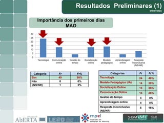 Categorias Fr Fr%
Tecnologia 24 48%
Modelo Pedagógico UAb 14 28%
Socialização Online 13 26%
Comunicação Online 13 26%
Gestão do tempo 4 8%
Aprendizagem online 4 8%
Resposta inconclusiva
(NS/NR)
8 16%
Resultados Preliminares (1)
entrevistas
Importância dos primeiros dias
MAO
Categoria Fr Fr%
Sim 49 98%
Não 0 0%
(NS/NR) 1 2%
0
5
10
15
20
25
30
Tecnologia Comunicação
online
Gestão do
tempo
Socialização
online
Modelo
pedagógico
Aprendizagem
online
Resposta
Inconclusiva
(NS/NR)
8/15
 