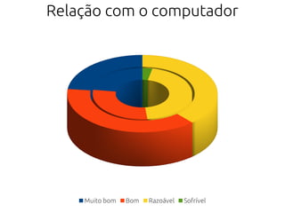 Relação com o computador
Muito bom Bom Razoável Sofrível