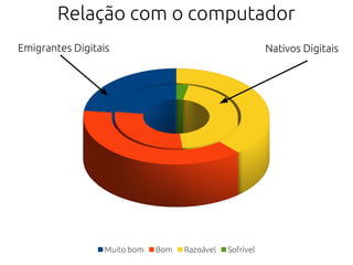 Relação com o computador
Emigrantes Digitais Nativos Digitais
Muito bom Bom Razoável Sofrível