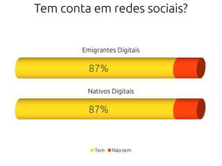 Tem conta em redes sociais?
Emigrantes Digitais
87%
Nativos Digitais
87%
Tem Não tem