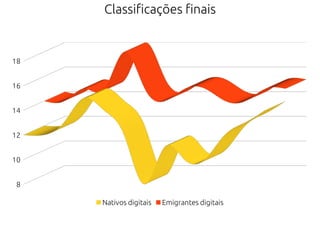 Classificações finais
18
16
14
12
10
8
Nativos digitais Emigrantes digitais