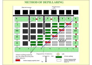 METHOD OF DEPILLARING




                  GOAF




          ISN
 