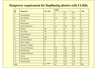 Manpower requirement for Depillaring district with 5 LHDs
   Sl.                                           SHIFT
           Designation              Gen. Shift                       Total
   No                                            I       II    III

   1.      Under Managers           1            1       1     1     4

   2.      Asst. Engineers          1            NIL     NIL   NIL   1

   3.      Overman                  1            1       1     1     4

   4.      Mining Sardars           1            1       1     1     4

   5.      Electrical Supervisors   1            Nil     NIL   NIL   1

   6.      Shotfirers               NIL          6       6     6     18

   7.      Coal cutters             NIL          24      24    24    72

   8.      Support Mazdoors         15           15      15    15    60

   9.      LHD Operators            NIL          5       5     5     15

   10.     Conveyor Operators       NIL          7       7     7     21

   11.     Fitters + Helpers        6            4       4     4     18

   12.     Electricians + Helpers   2            2       2     2     8

   13.     Conveyor shifting gang   6            NIL     NIL   NIL   6

   14.     Water Spraying           3            NIL     NIL   NIL   3

   15.     Ventilation (Mazdoors)   4            NIL     NIL   NIL   4

   16.     Tyndals                  9            NIL     NIL   NIL   9

   17.     Gen. Mazdoors            25           15      15    15    60

   18.     Cable Vulcanizer         2            NIL     NIL   NIL   2

   total                            77    ISN    81      81    81    320
 