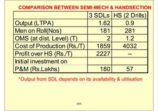 COMPARISON BETWEEN SEMI-MECH & HANDSECTION
                           3 SDLs HS (2 Drills)
Output (LTPA)                  1.62   0.9
Men on Roll(Nos)               181    281
OMS (at dist. Level) (T)          2   1.2
Cost of Production (Rs./T)    1859   4032
Profit over HS (Rs./T)        2227     --
Initial investment on
P&M (Rs.Lakhs)                 180    57
 *Output from SDL depends on its availability & utilisation



                            ISN
 
