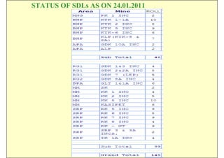 STATUS OF SDLs AS ON 24.01.2011




                     ISN
 