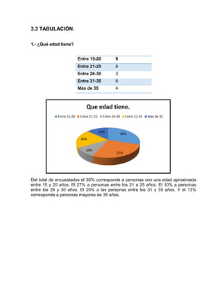 3.3 TABULACIÓN. 
1.- ¿Qué edad tiene? 
Entre 15-20 9 
Entre 21-25 8 
Entre 26-30 3 
Entre 31-35 6 
Más de 35 4 
Que edad tiene. 
Entre 15-20 Entre 21-25 Entre 26-30 Entre 31-35 Mas de 35 
30% 
27% 
20% 
10% 
13% 
Del total de encuestados el 30% corresponde a personas con una edad aproximada 
entre 15 y 20 años. El 27% a personas entre los 21 a 25 años. El 10% a personas 
entre los 26 y 30 años. El 20% a las personas entre los 31 y 35 años. Y el 13% 
corresponde a personas mayores de 35 años. 
 