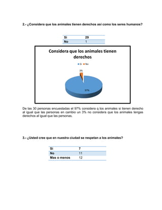 2.- ¿Considera que los animales tienen derechos así como los seres humanos? 
Si 29 
No 1 
Considera que los animales tienen 
derechos 
Si No 
De las 30 personas encuestadas el 97% considera q los animales si tienen derecho 
al igual que las personas en cambio un 3% no considera que los animales tengas 
derechos al igual que las personas. 
3.- ¿Usted cree que en nuestra ciudad se respetan a los animales? 
Si 7 
No 11 
Mas o menos 12 
97% 
3% 
 