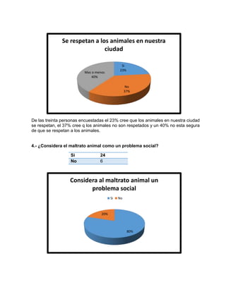 Se respetan a los animales en nuestra 
De las treinta personas encuestadas el 23% cree que los animales en nuestra ciudad 
se respetan, el 37% cree q los animales no son respetados y un 40% no esta segura 
de que se respetan a los animales. 
4.- ¿Considera el maltrato animal como un problema social? 
Si 24 
No 6 
Si 
23% 
No 
37% 
Mas o menos 
40% 
ciudad 
Considera al maltrato animal un 
problema social 
80% 
20% 
Si No 
 
