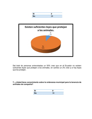 Si 2 
No 28 
Existen suficientes leyes que protejan 
a los animales. 
Si 
7% 
No 
93% 
Del total de personas entrevistadas un 93% cree que en el Ecuador no existen 
suficientes leyes que protejan a los animales, en cambio un 2% cree q si hay leyes 
que los protejan. 
7.- ¿Usted tiene conocimiento sobre la ordenanza municipal para la tenencia de 
animales de compañía? 
Si 0 
No 30 
 