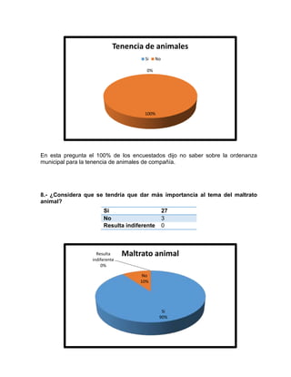 Tenencia de animales 
Si No 
0% 
100% 
En esta pregunta el 100% de los encuestados dijo no saber sobre la ordenanza 
municipal para la tenencia de animales de compañía. 
8.- ¿Considera que se tendría que dar más importancia al tema del maltrato 
animal? 
Si 27 
No 3 
Resulta indiferente 0 
Si 
90% 
No 
10% 
Resulta 
indiferente 
0% 
Maltrato animal 
 