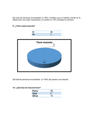Del total de personas encuestadas un 90% considera que al maltrato animal se le 
debería dar una mayor importancia, en cambio un 10% considera lo contrario 
9.- ¿Tiene usted mascota? 
Si 30 
No 0 
Si 
100% 
Del total de personas encuestadas un 100% dijo poseer una mascota. 
10.- ¿Qué tipo de mascota tiene? 
Perro 12 
Gato 8 
Otros 10 
No 
0% 
Tiene mascota 
 