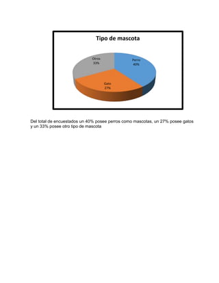 Tipo de mascota 
Perro 
40% 
Gato 
27% 
Otros 
33% 
Del total de encuestados un 40% posee perros como mascotas, un 27% posee gatos 
y un 33% posee otro tipo de mascota 
 