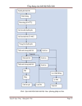 Ứng dụng của tinh bột biến tính

Hình : Qui trình biến hình tinh bột theo phương pháp oxi hóa

Nguyễn Ngọc Tăng – Đặng Quốc Việt

Page 15

 