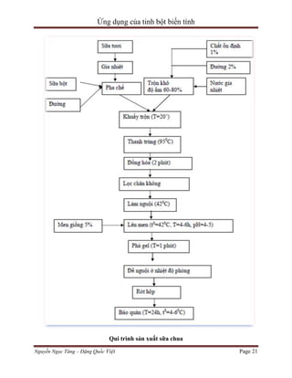 Ứng dụng của tinh bột biến tính

Qui trình sản xuất sữa chua
Nguyễn Ngọc Tăng – Đặng Quốc Việt

Page 21

 