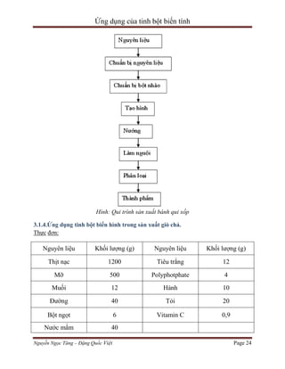 Ứng dụng của tinh bột biến tính

Hình: Qui trình sản xuất bánh qui xốp
3.1.4.Ứng dụng tinh bột biến hình trong sản xuất giò chả.
Thực đơn:

Nguyên liệu

Khối lượng (g)

Nguyên liệu

Khối lượng (g)

Thịt nạc

1200

Tiêu trắng

12

Mỡ

500

Polyphotphate

4

Muối

12

Hành

10

Đường

40

Tỏi

20

Bột ngọt

6

Vitamin C

0,9

Nước mắm

40

Nguyễn Ngọc Tăng – Đặng Quốc Việt

Page 24

 