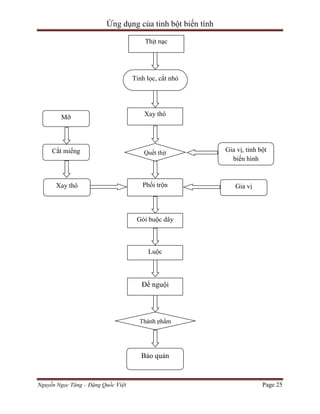 Ứng dụng của tinh bột biến tính
Thịt nạc

Tinh lọc, cắt nhỏ

Mỡ

Xay thô

Cắt miếng

Quết thịt

Xay thô

Phối trộn

Gia vị, tinh bột
biến hình

Gia vị

Gói buộc dây

Luộc

Để nguội

Thành phẩm

Bảo quản

Nguyễn Ngọc Tăng – Đặng Quốc Việt

Page 25

 