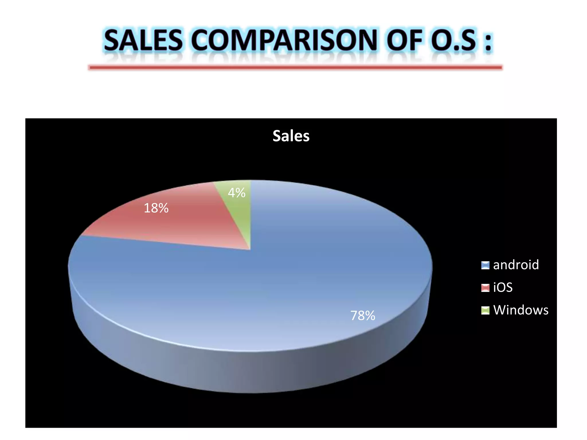 78%
18%
4%
Sales
android
iOS
Windows
 