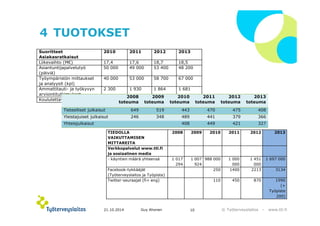 © ղöٱٴǲ – www.ttl.fi 
4 TUOTOKSET 
2008 
21.10.2014 Guy Ahonen 10 
Suoritteet 
Asiakasratkaisut 
2010 2011 2012 2013 
Liikevaihto (M€) 17,4 17,6 18,7 18,5 
Asiantuntijapalvelutyö 
(päiviä) 
50 000 49 000 53 400 48 200 
Työympäristön mittaukset 
ja analyysit (kpl) 
40 000 53 000 58 700 67 000 
Ammattitauti- ja työkyvyn 
arviointitutkimukset 
2 300 1 930 1 864 1 681 
Koulutettavapäivät 20 800 20 900 22 700 22 089 
toteuma 
2009 
toteuma 
2010 
toteuma 
2011 
toteuma 
2012 
toteuma 
2013 
toteuma 
Tieteelliset julkaisut 649 519 443 470 475 408 
Yleistajuiset julkaisut 246 348 489 441 379 366 
Yhteisjulkaisut 408 449 421 327 
TIEDOLLA 
VAIKUTTAMISEN 
MITTAREITA 
2008 2009 2010 2011 2012 2013 
Verkkopalvelut www.ttl.fi 
ja sosiaalinen media 
- käyntien määrä yhteensä 1 017 
294 
1 007 
924 
988 000 1 000 
000 
1 451 
000 
1 697 000 
Facebook-tykkääjät 
(ղöٱٴǲ ja Työpiste) 
250 1400 2213 3134 
Twitter-seuraajat (fi+ eng) 110 450 870 1990 
(+ 
Työpiste 
200) 
 