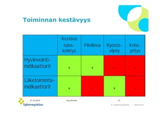 12 
© ղöٱٴǲ – www.ttl.fi 
Toiminnan kestävyys 
Kestävä 
tulos-kehitys 
Pilvilinna Ryöstö-viljely 
Kriisi-yritys 
Hyvinvointi-indikaattorit 
+ + - - 
Liiketoiminta-indikaattorit 
+ - + - 
21.10.2014 Guy Ahonen 
 