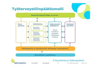 © Guy Ahonen ja ղöٱٴǲ 
© ղöٱٴǲ – www.ttl.fi 
Työterveystilinpäätösmalli 
21.10.2014 Guy Ahonen 5 
 