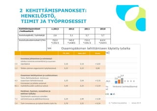 © ղöٱٴǲ – www.ttl.fi 
2 KEHITTÄMISPANOKSET: 
HENKILÖSTÖ, 
TIIMIT JA TYÖPROSESSIT 
21.10.2014 Guy Ahonen 8 
Kehittämispanokset 
/indikaattorit 
v.2013 2012 2011 2010 
koulutuspäivät / työntekijä 2,6 3,1 3,7 3,7 
koulutuskustannukset €/htv 752 € 
*1352 € 
käytetty 
työaika mukana 
745 € 
*1438 € 
käytetty 
työaika 
mukana 
733 € 
*1541 € 
käytetty 
työaika 
mukana 
610 € 
*1424 € 
käytetty 
työaika 
mukana 
 