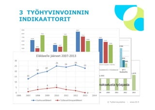 Sairauspoissaolot % maksetusta työajasta 
© ղöٱٴǲ – www.ttl.fi 
3 TYÖHYVINVOINNIN 
INDIKAATTORIT 
21.10.2014 Guy Ahonen 9 
 