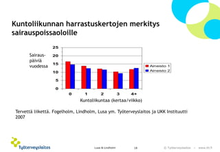 © Työterveyslaitos – www.ttl.fi 
Kuntoliikunnan harrastuskertojen merkitys 
sairauspoissaoloille 
18 
0 
5 
10 
15 
20 
25 
0 1 2 3 4+ 
Aineisto 1 
Aineisto 2 
Tervettä liikettä. Fogelholm, Lindholm, Lusa ym. Työterveyslaitos ja UKK Instituutti 
2007 
Sairaus-päiviä 
vuodessa 
Kuntoliikuntaa (kertaa/viikko) 
Lusa & Lindholm 
 